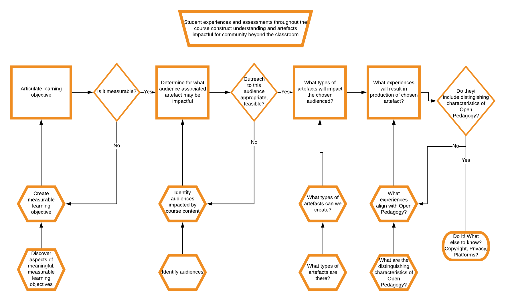 Flow chart describing steps in design of open pedagogy projects