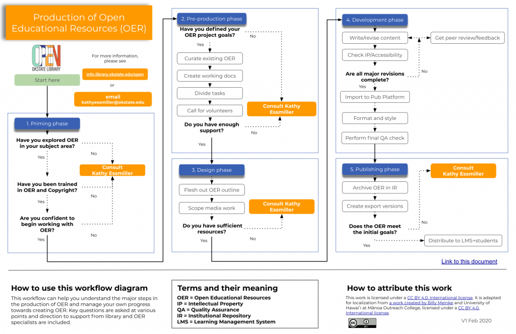 Flow chart aiding in OER decisions