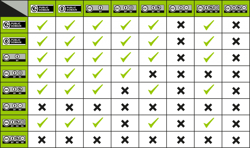 License Compatibility Chart