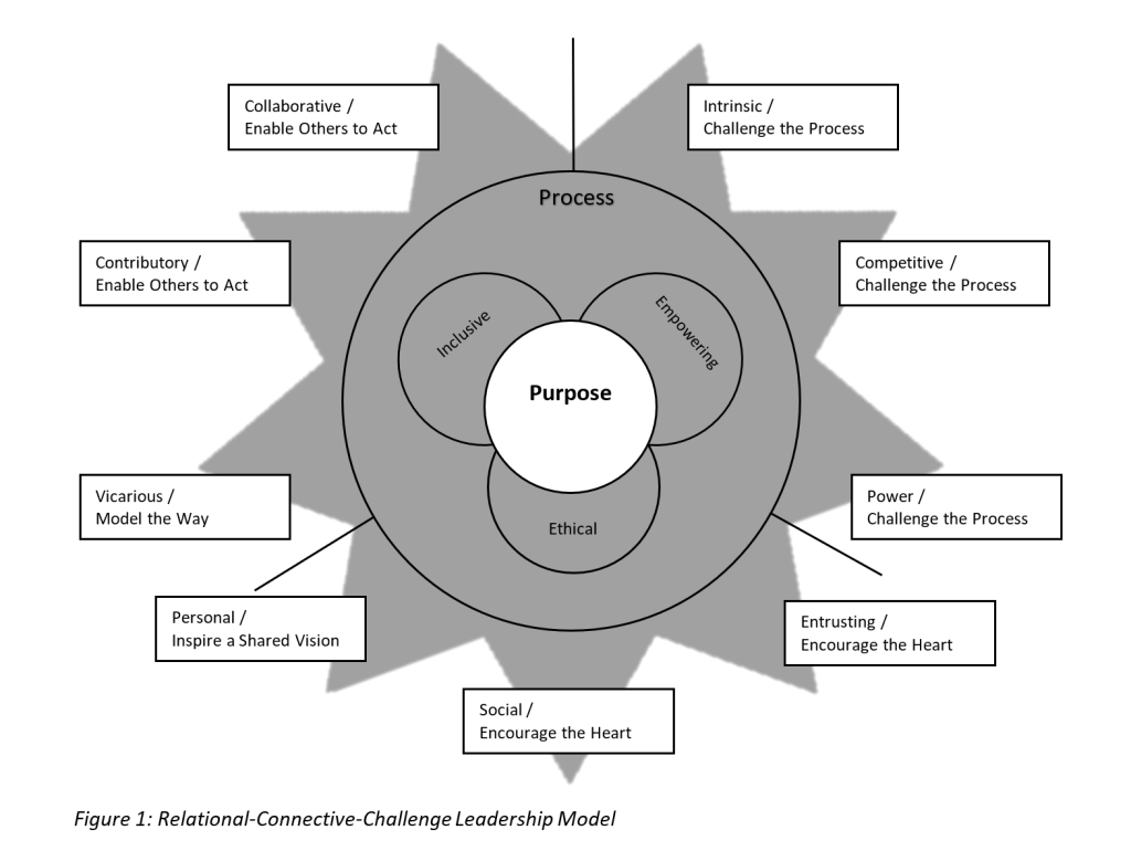 image of Relational-Connective-Challenge Leadership Model, as developed by Meints; various models combined as a cohesive model for individuals to enact leadership