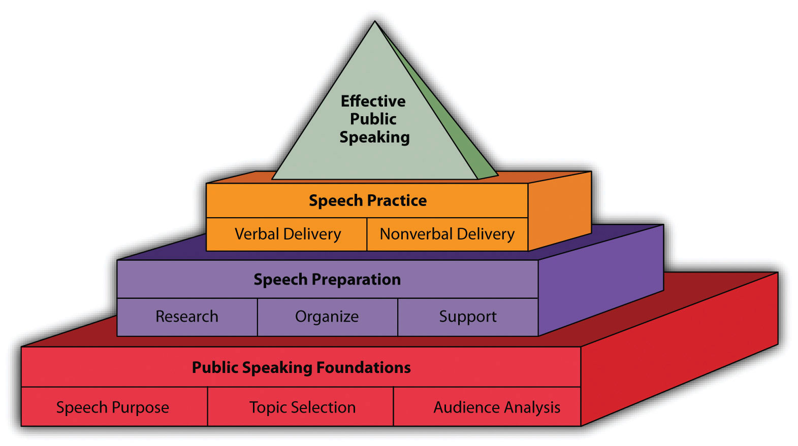 Public Speaking Pyramid: Speech Practice (Verbal and Nonverbal Delivery), Speech Preparation (Research, Organize, and Support), and Public Speaking Foundations (Speech Purpose, Topic Selection, and Audience Analysis).