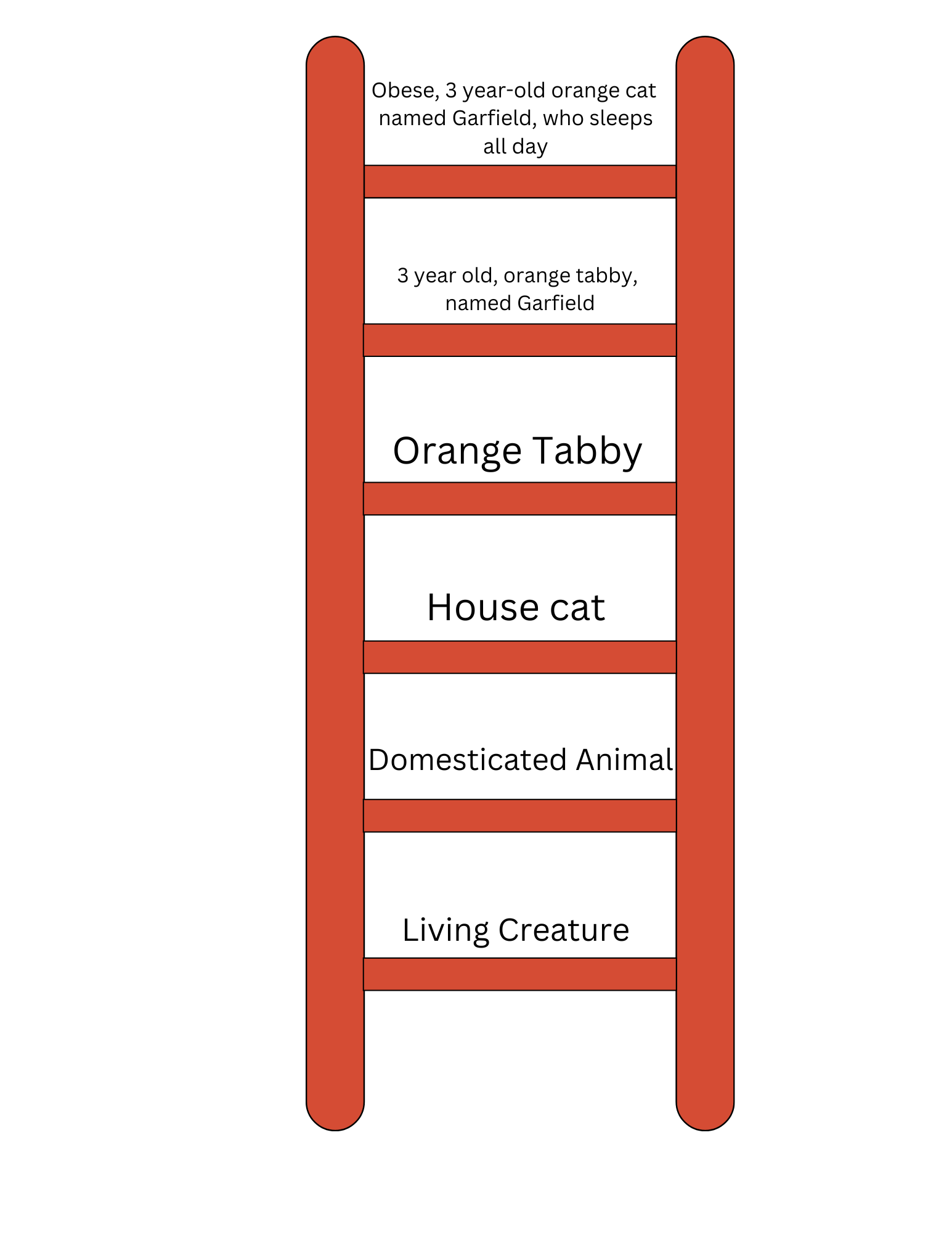 An iumage of an orange ladder that gets more and more specific or &quot;concrete&quot; as you move up each rung.