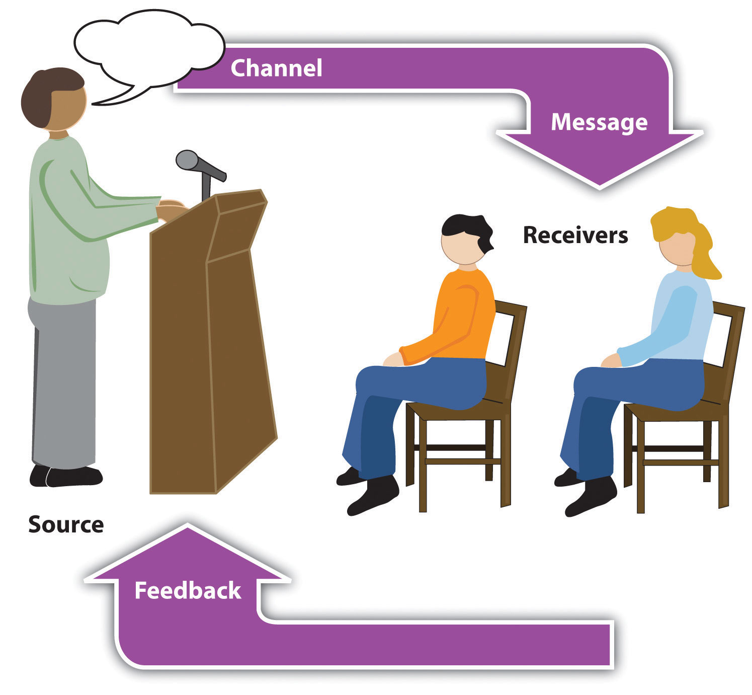 The source speaks a message through a channel to receivers. Feedback is then given to the source by the receivers