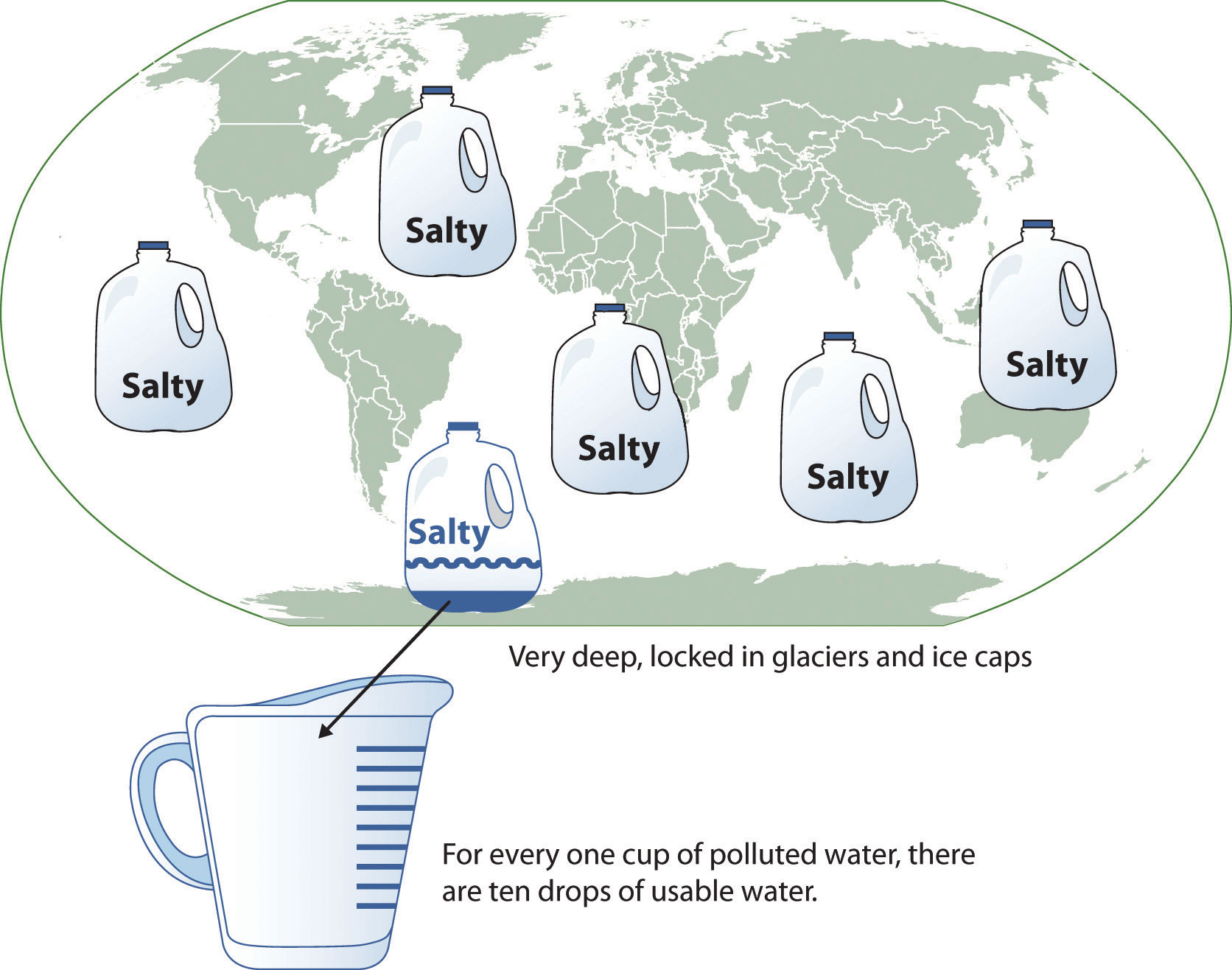 Graphic illustration of ten drops of usable water per one cup of polluted water