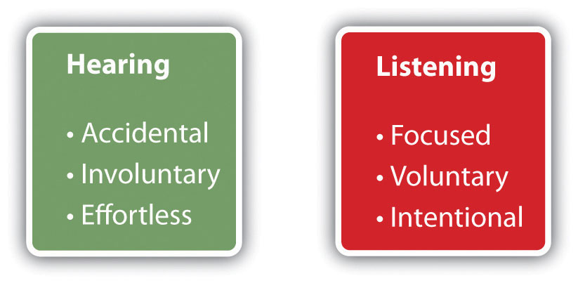 Hearing (Accidental, Involuntary, Effortless) and Listening (Focused, Voluntary, Intentional).