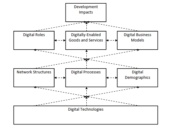 Figure 1: An overview of the digital development paradigm (Richard Heeks, 2016)