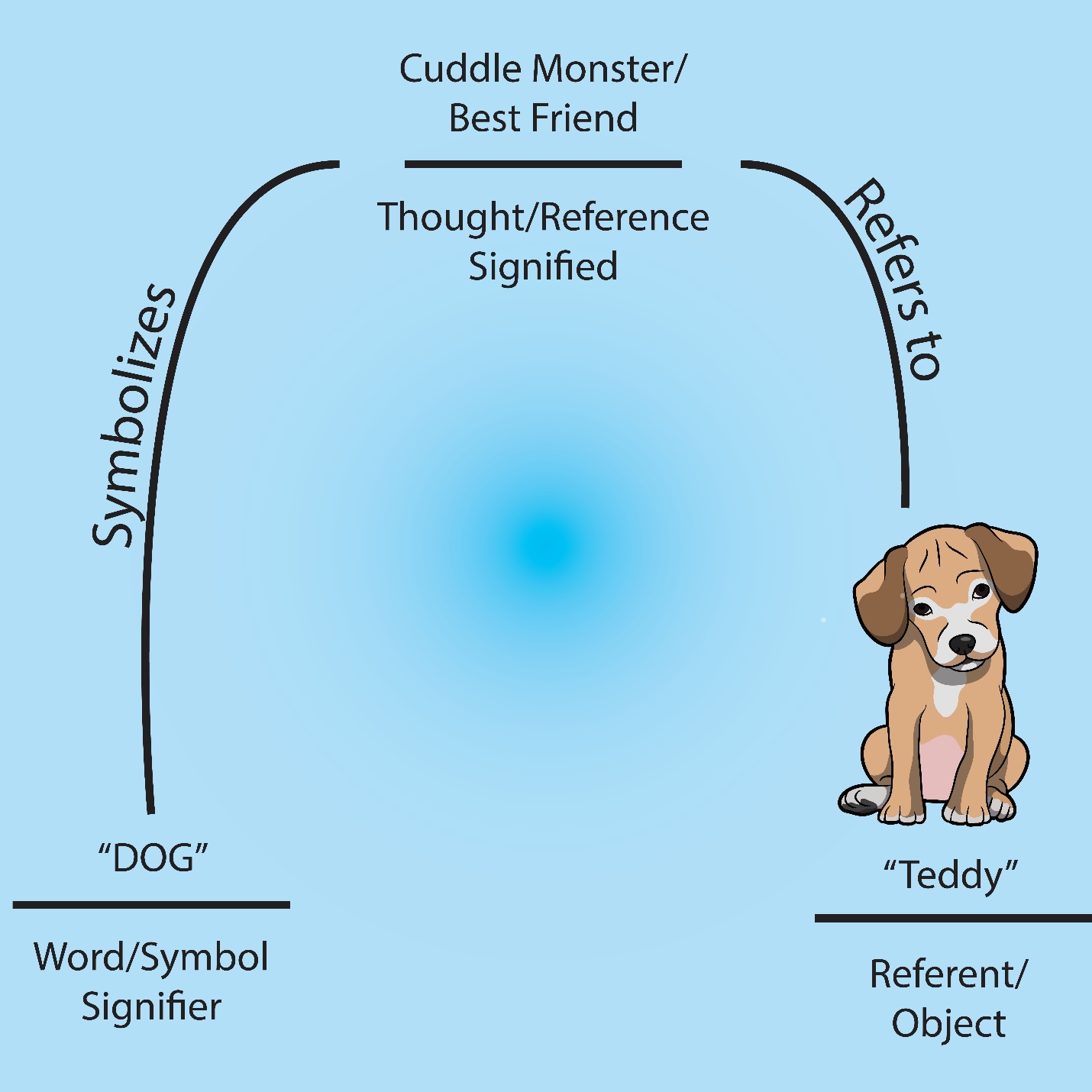 A line runs from the word &quot;Dog&quot; to a drawing of a puppy and the name &quot;Teddy&quot;. &quot;Dog&quot; is labeled &quot;word/symbol signifier&quot; and &quot;Teddy&quot; is labeled &quot;referent/object&quot;. The line is annotated with &quot;symbolizes&quot; &quot;Cuddle Monster/Best Friend: Though/ reference signified&quot; &quot;refers to&quot; pointing to the picture of the puppy.