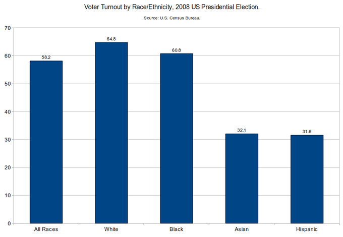 This is a chart illustrating voter turnout in the 2008 U.S. Presidential Election by race/ethnicity. The data come from the U.S. Census Bureau.
