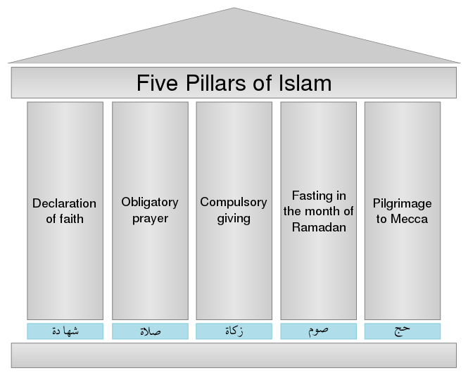 Graphic illustrating the Five Pillars of Islam