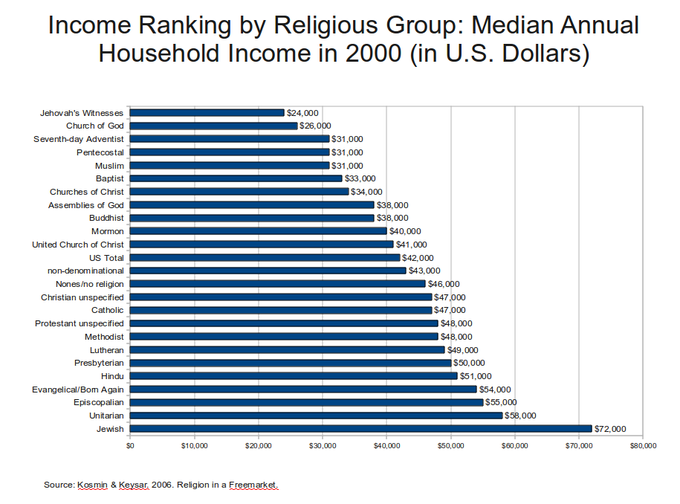 Bar graph showing the median annual household income ranking by religious group in the year 2000.