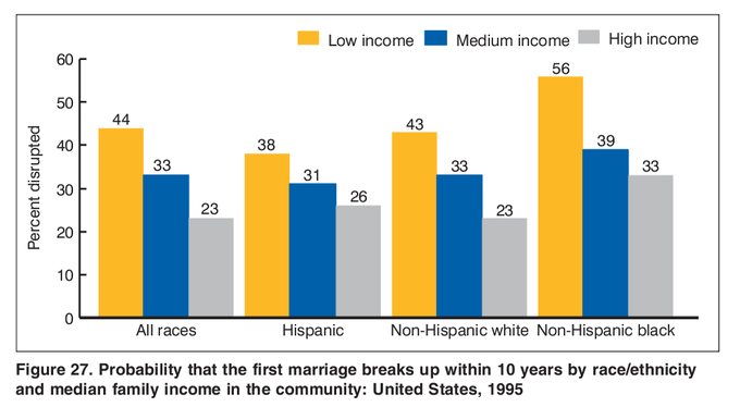 Probability of First Marriage Dissolution by Race/Ethnicity and Income (1995): This graph shows that among all races and ethnicities, low income households are more likely to experience divorce than middle and high income households are.