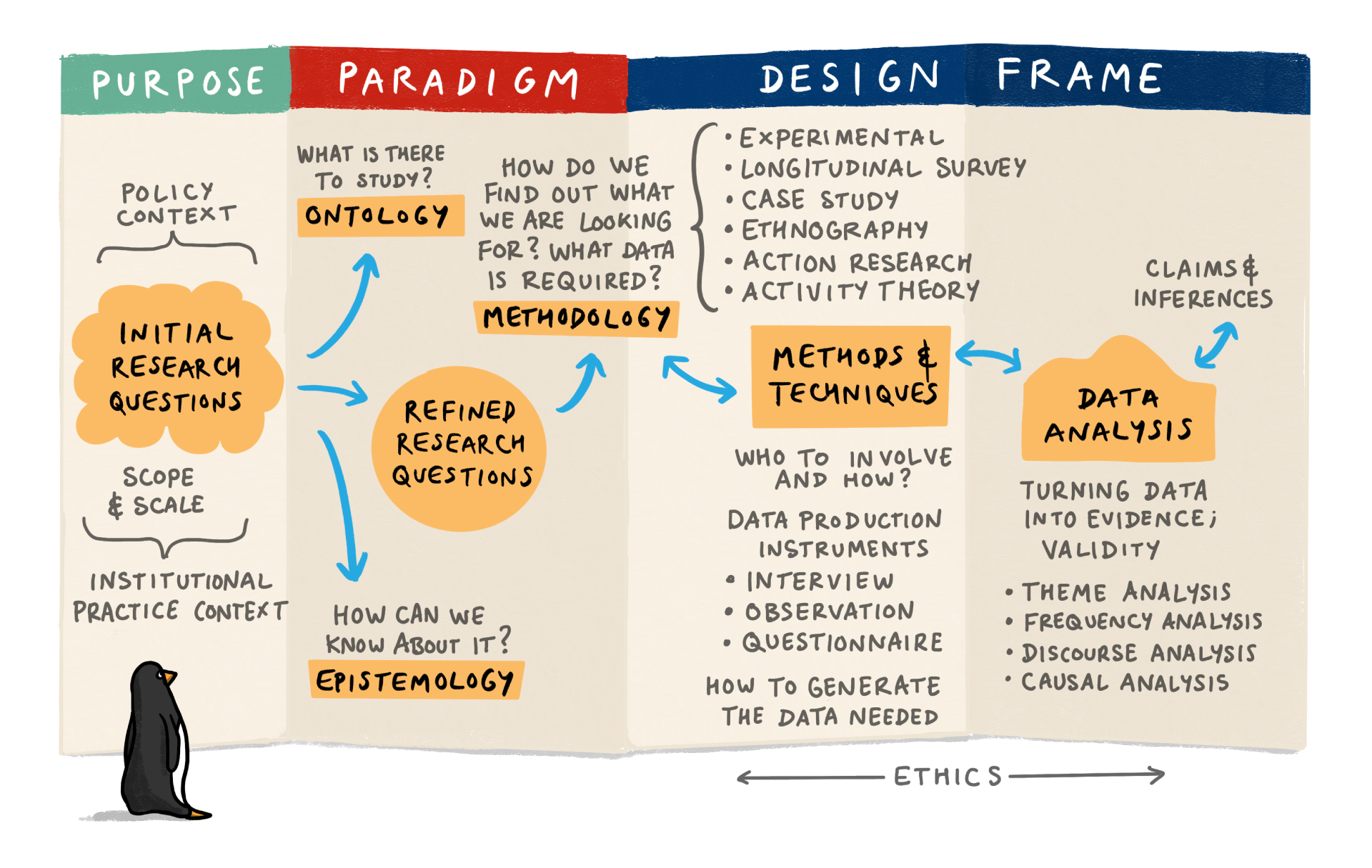 research methodology process