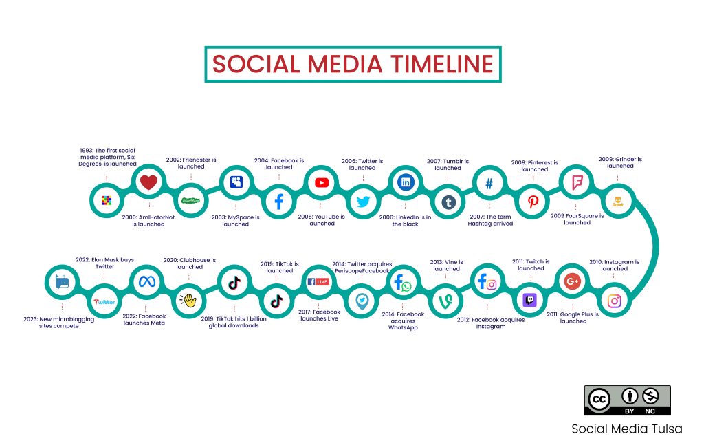 Evolution Of Social Media Timeline