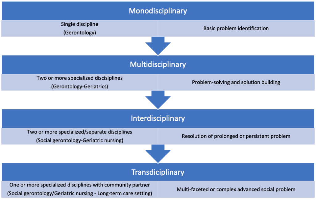 Four-Tiered Approach to Gerontology-Geriatric Theorizing. The four tiers include Monodisciplinary, Multidisciplinary, Interdisciplinary, and Transdisciplinary.