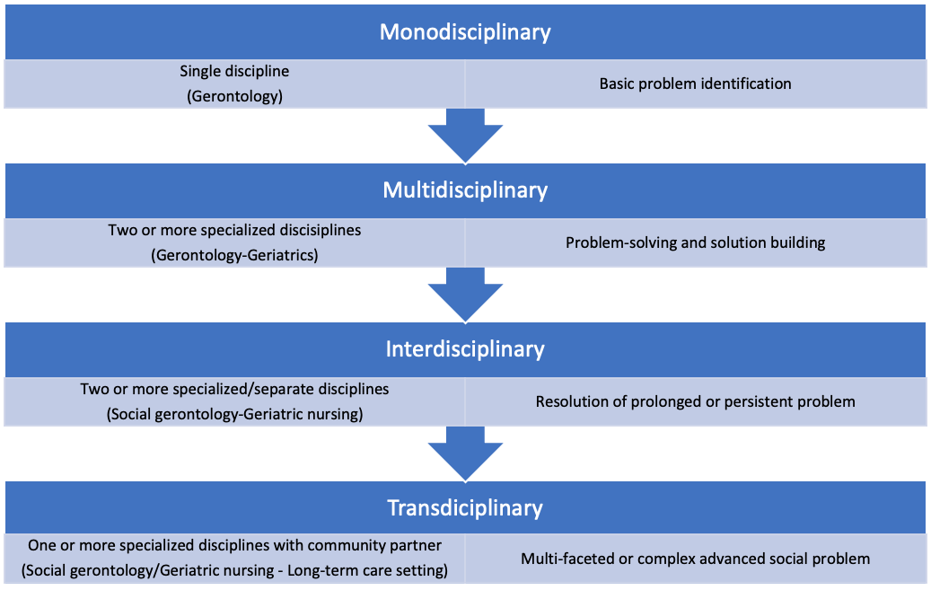 Geriatrics, Gerontology and Aging