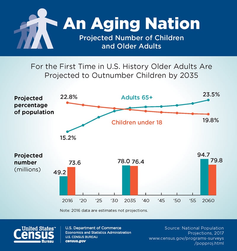 An Aging Nation: Projected number of children and older adults.