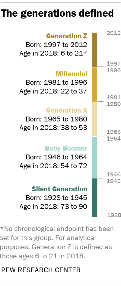 A chart showing definitions of specific generations throughout the past century.