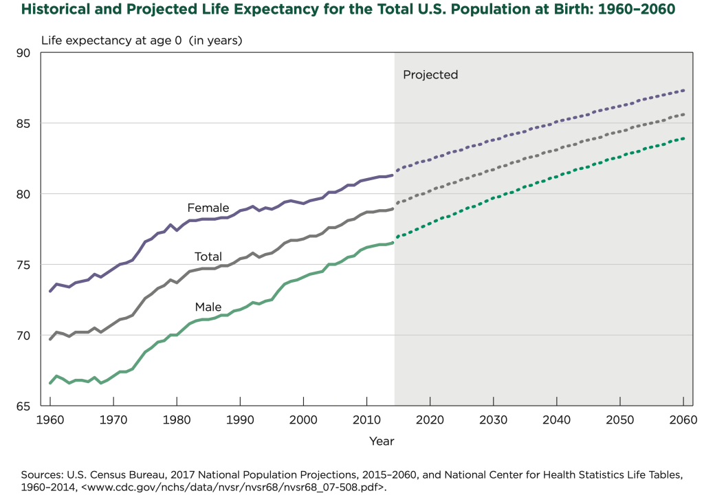 Chart showing historical and projected life expectancy for the total U.S. population at birth: 1960-2060.