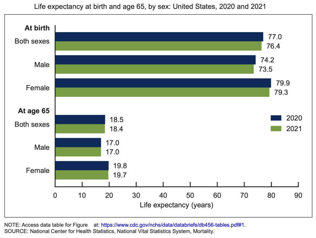 A chart showing a comparison of life expectancy in the United States at birth and age 65, by sex, 2020 and 2021