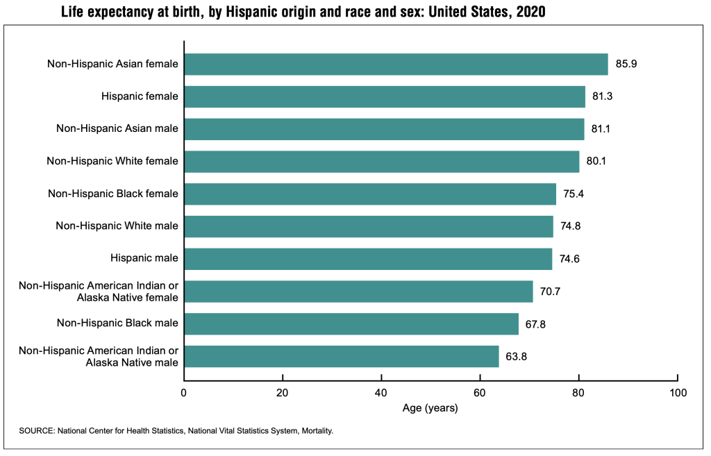 Bar graph showing life expectancy at birth, by Hispanic origin and race and sex for the United States, 2020.