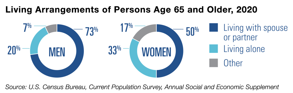 A graph showing the living arrangements of persons age 65 and older, as of 2020.