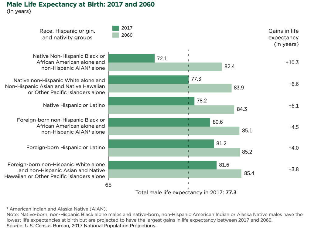 Bar graph of Male Life Expectancy at Birth