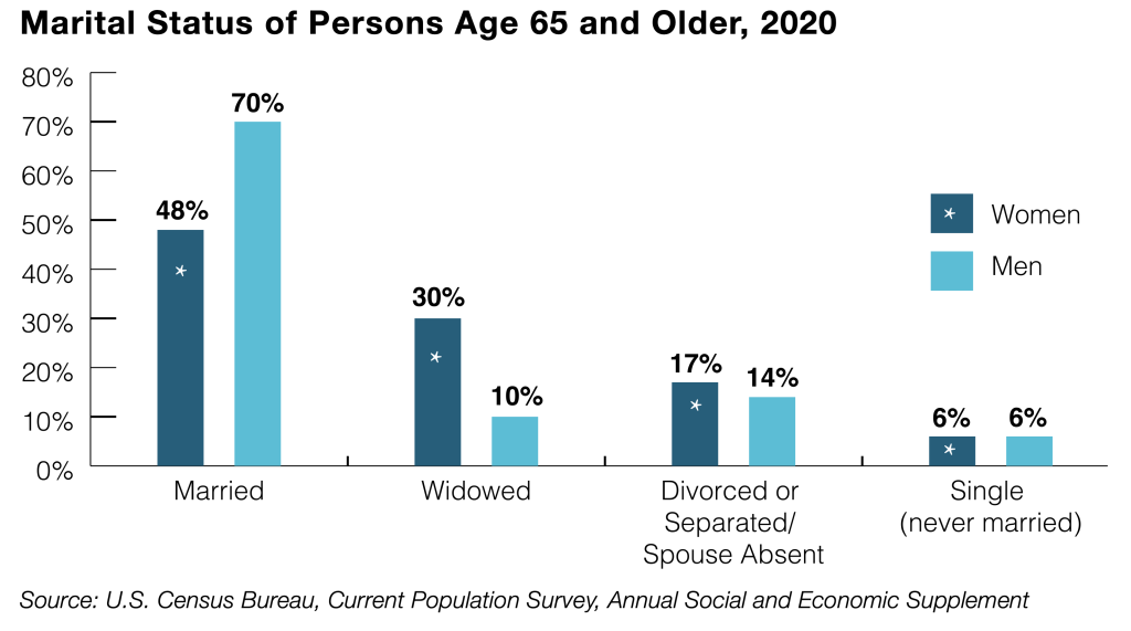 Graph showing a decreases in marital status of persons age 65 and older, as of 2020.