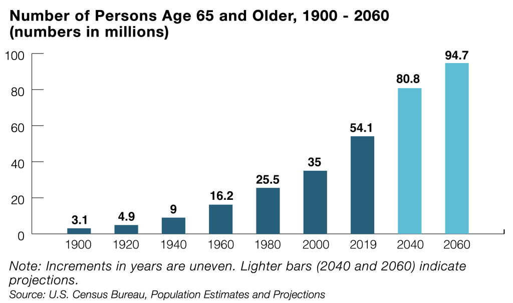 Chart showing the number of persons age 65 and older, 1900-2060.