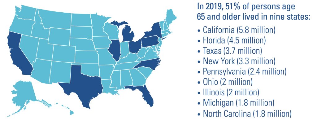 Graphic showing that in 2019, 51% of persons age 65 and older lived in nine states: California, Florida, Texas, New. York, Pennsylvania, Ohio, Illinois, Michigan, and North Carolina.