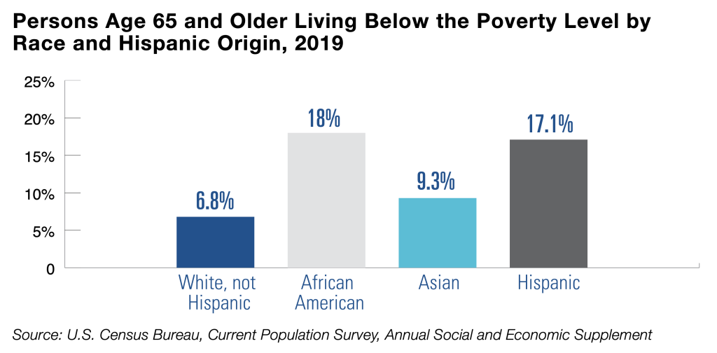 Chart showing the breakdown of persons age 65 and older living below the poverty level by race and hispanic origin, as of 2019.