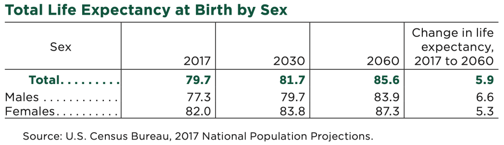 Comparison of total life expectancy at birth by sex