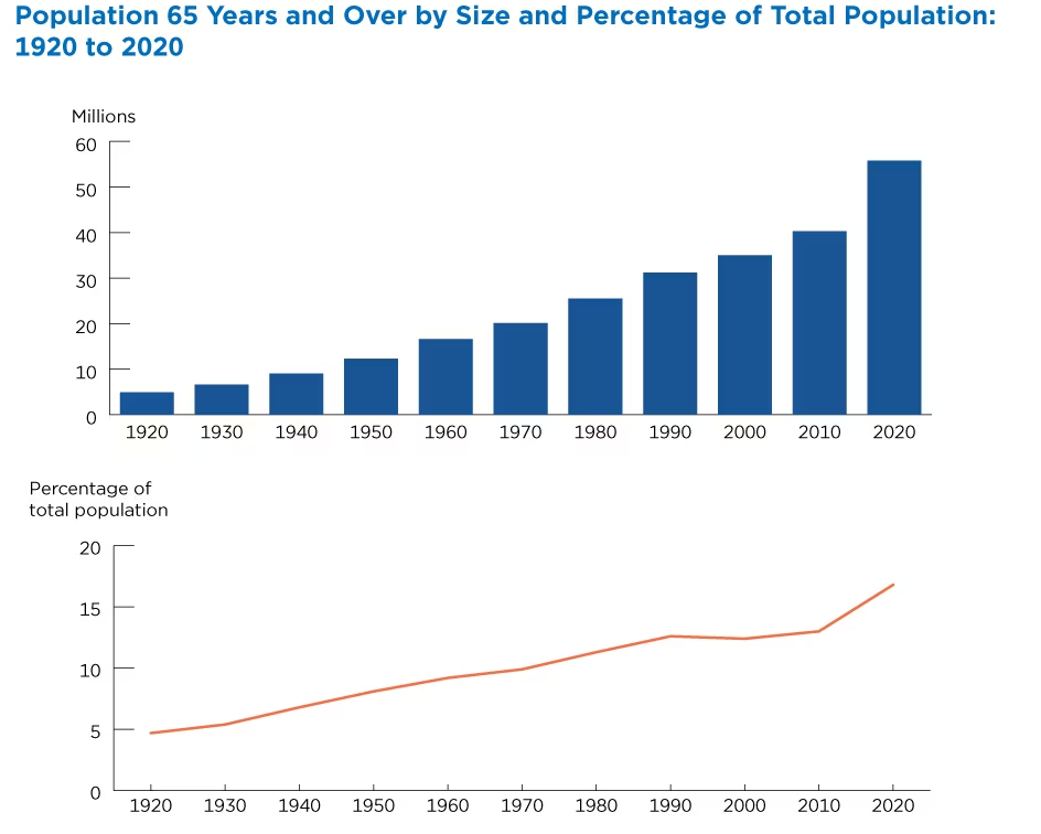 Population 65 Years and Over by Size and Percentage of Total Population: 1920-2020.