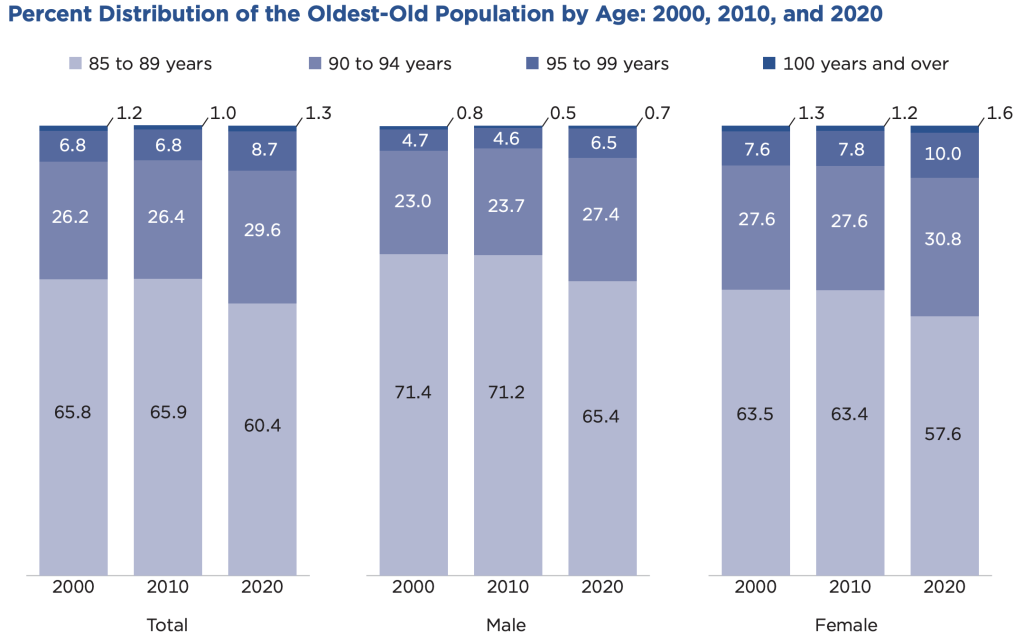 Percent Distribution of the Oldest-Old Population by Age: 2000, 2010, and 2020.