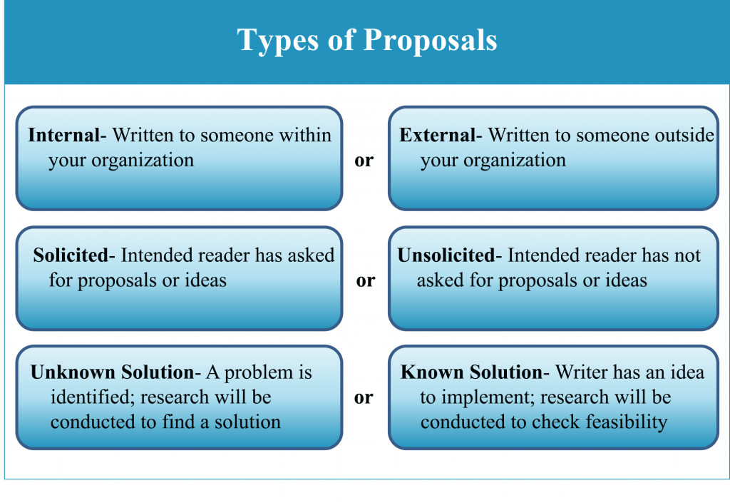 Chapter 9: Proposals – Technical and Professional Writing Genres [Beta]