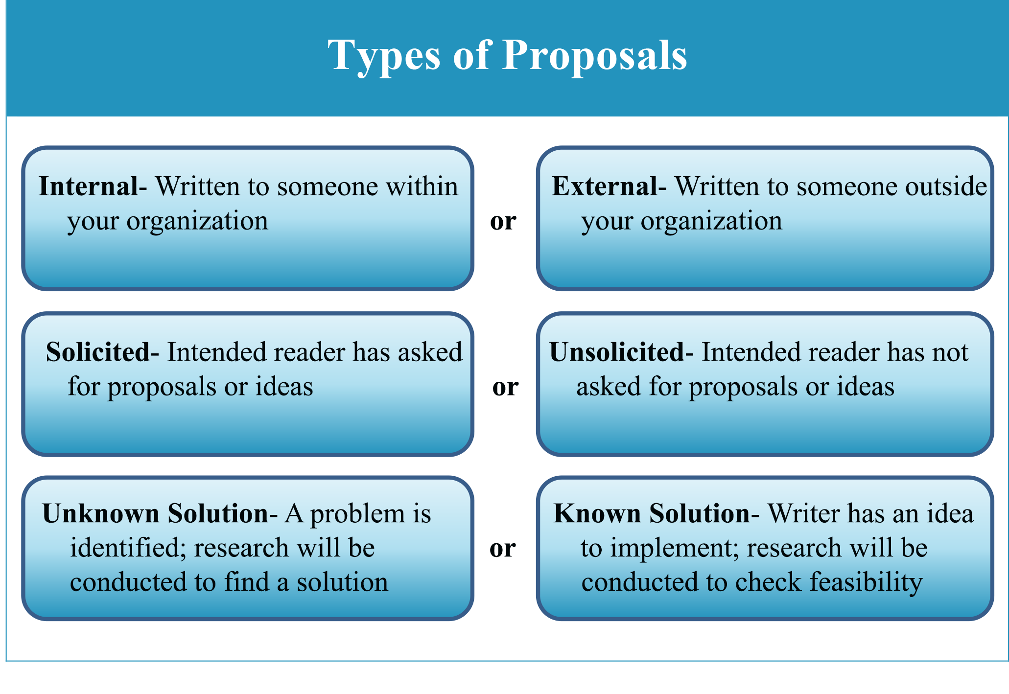 different between a project proposal and research proposal
