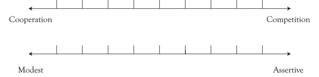 Diagram of Gender Dimension. On top is a continuum of Cooperation to Competition, and on bottom is Modest to Assertive.