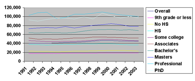 Chart showing the relationship between income and education from 1991 to 2003.