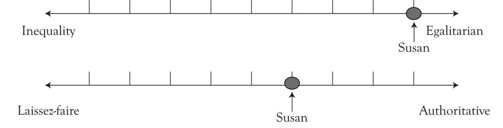 Diagram showing the Power Value Dimension of Inequality to Egalitarian, and Laissez-Faire to Authoritative.