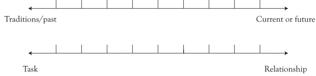 Diagram of Time Value Dimension. On top is a continuum of Traditions/past to Current or future, and on bottom is Task to Relationship.