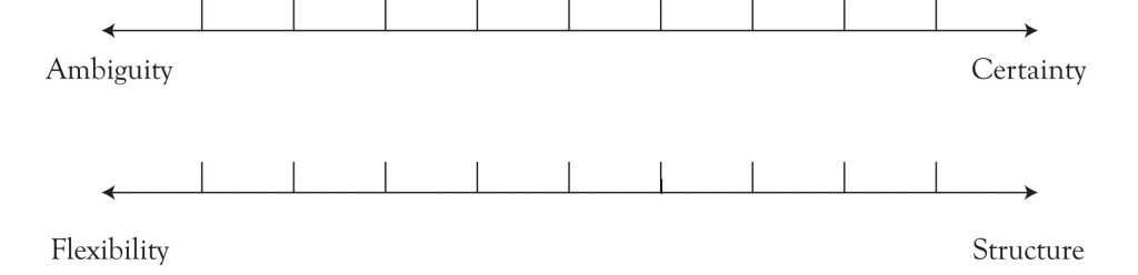 A chart showing the Uncertainty Value Dimension. On top is a continuum of Ambiguity to Certainty, and on bottom is Flexibility to Structure.