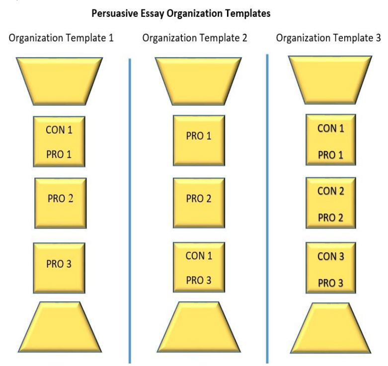 A chart showing three Organization Templates for a persuasive essay. The chart on the left starts with Con 1, then Pro 1, Pro 2, and finally Pro 3. The second chart is in the order of Pro 1, Pro 2, Con 1, and Pro 3. The chart on the right is in the order of Con 1/Pro 1, Con 2/Pro 2, Con 3/Pro 3.