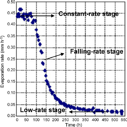 Rate water