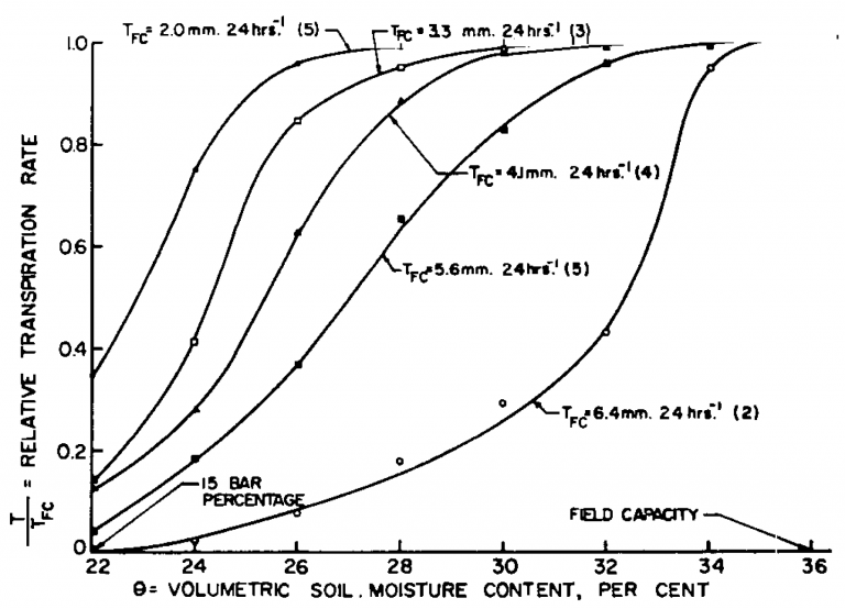 11.4 Transpiration and Soil Water – Rain or Shine