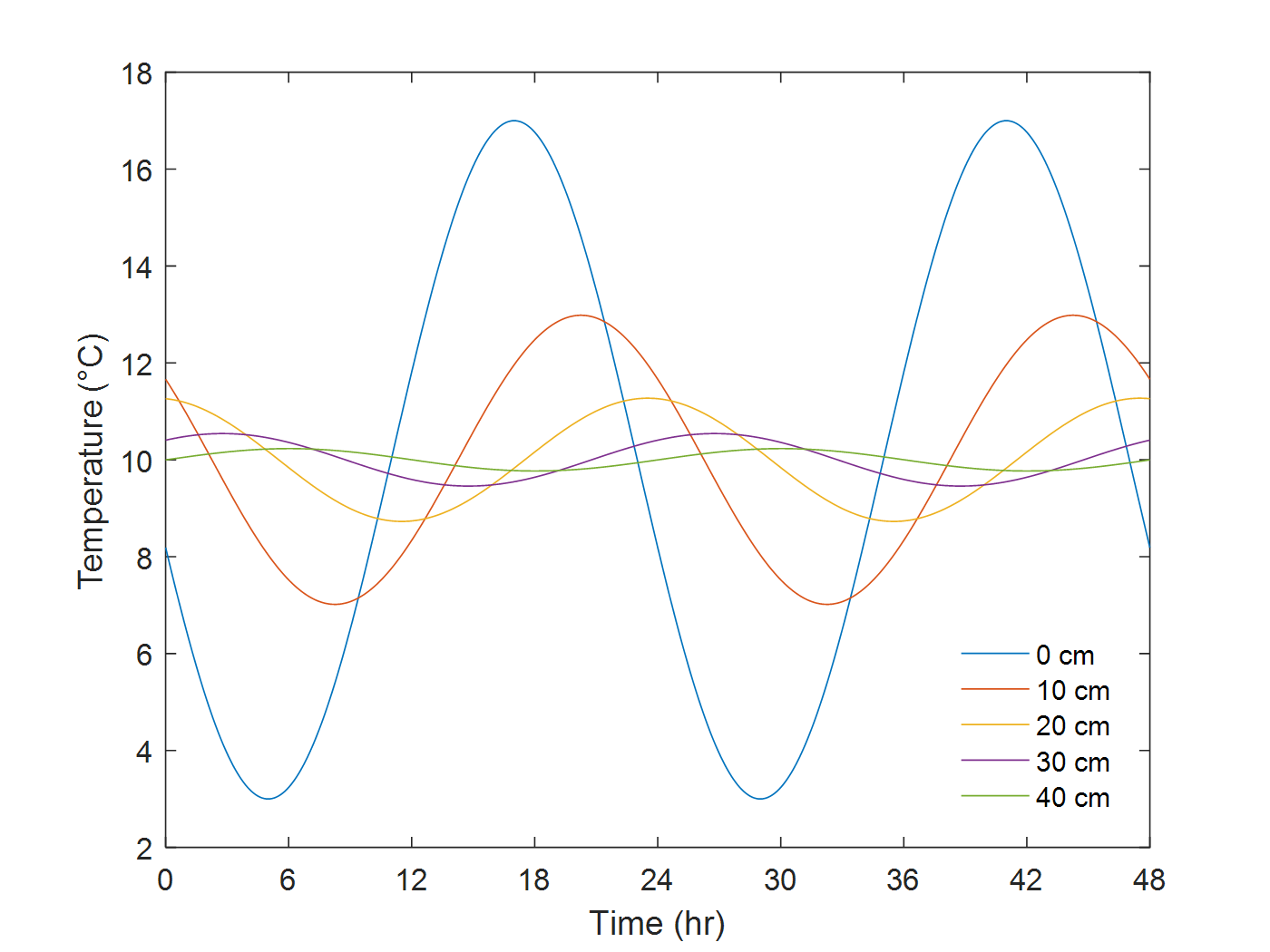 13.4 SubSurface Soil Temperatures Rain or Shine