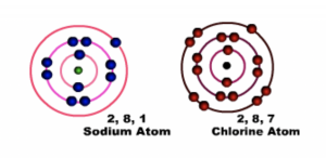 Fig 1 Before bonding Sodium atom loses one electron in the outermost shell or energy level while Chlorine atom gains one electron. Both sodium and chlorine now have eight electrons in their outermost shell or energy level